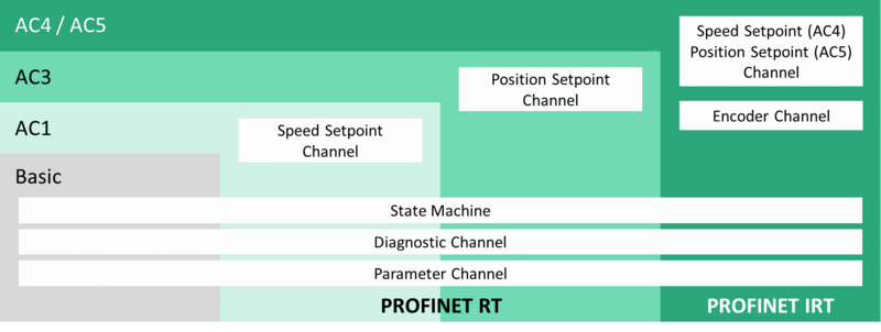 PROFIdrive Diagnostics