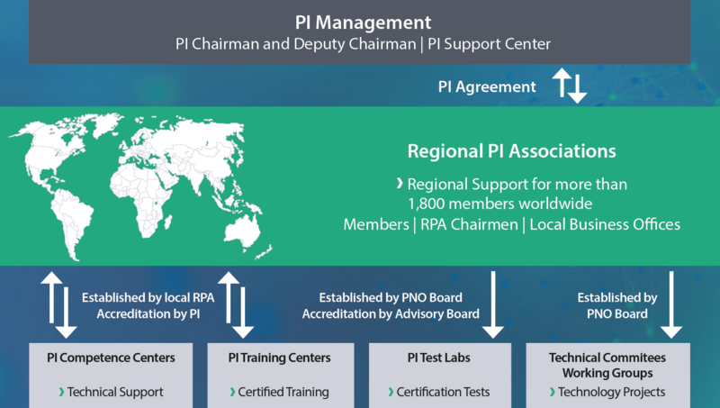 PI Management